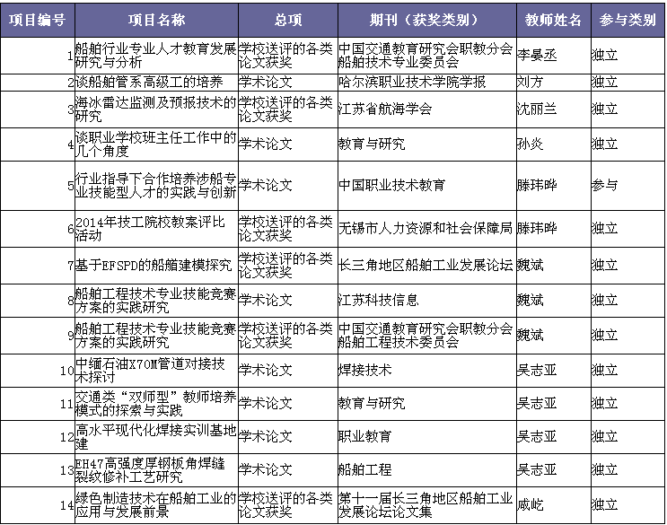 2015年度教師論文發(fā)表