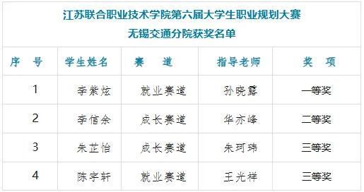 學(xué)校學(xué)生在聯(lián)院第六屆大學(xué)生職業(yè)規(guī)劃大賽賽場(chǎng)上勇創(chuàng)佳績(jī) 載譽(yù)而歸