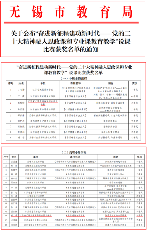 馬克思主義學(xué)院思政教師在無(wú)錫市“黨的二十大精神融入思政課和專業(yè)課教育教學(xué)”說(shuō)課比賽中獲獎(jiǎng)