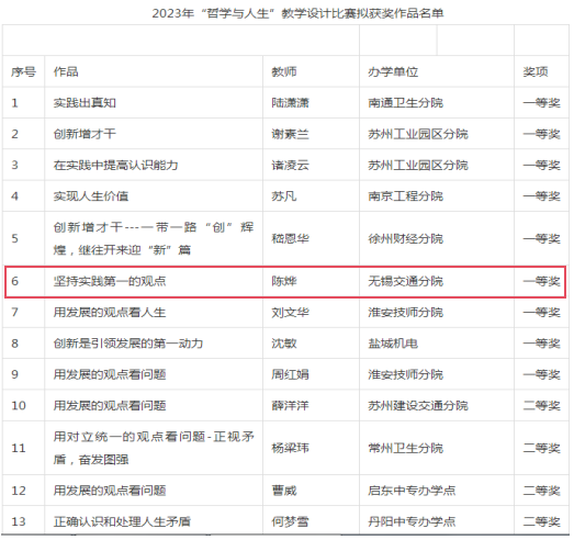 喜報(bào)！基礎(chǔ)教學(xué)部陳燁老師在聯(lián)院“哲學(xué)與人生”教學(xué)設(shè)計(jì)比賽中獲一等獎(jiǎng)