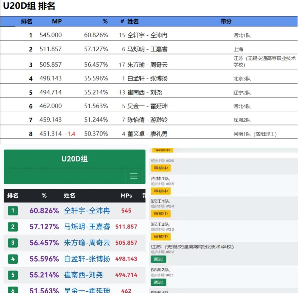 喜報：物理教師指導學生團隊獲全國青少年智力運動會預賽第三名