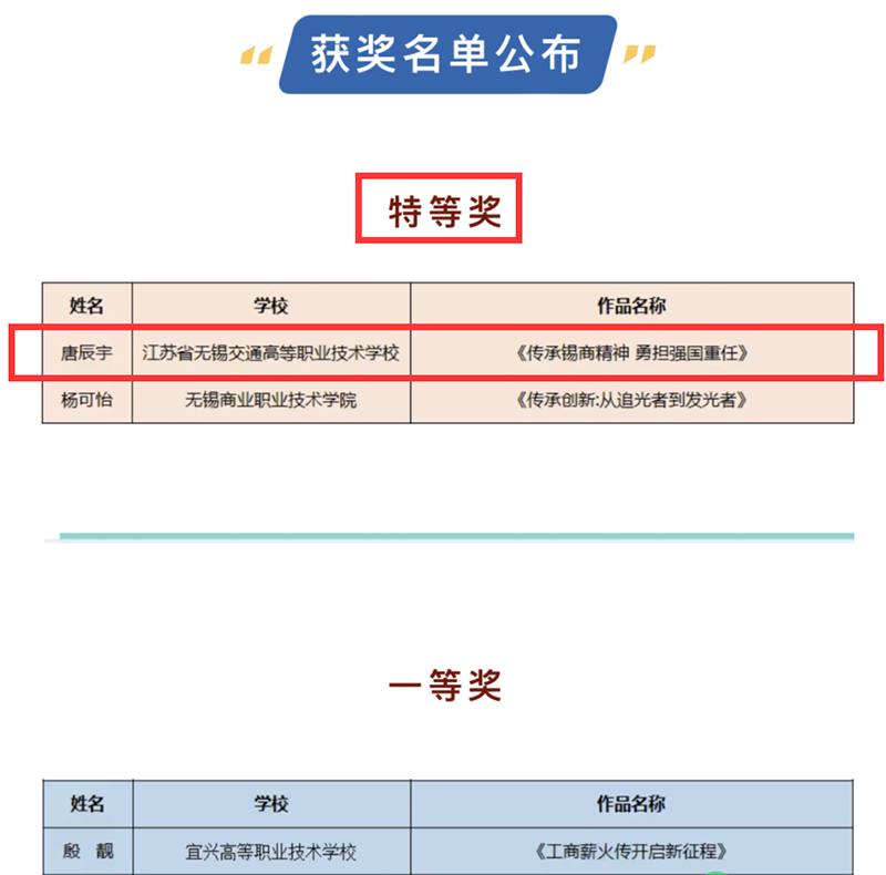 喜報-機(jī)電工程學(xué)院學(xué)生唐辰宇在無錫市職業(yè)學(xué)校“傳承工商精神 推進(jìn)創(chuàng)新創(chuàng)業(yè)”演講比賽中榮獲“特等獎”