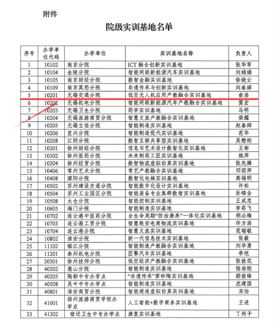 喜報(bào)！我校獲評(píng)江蘇聯(lián)合職業(yè)技術(shù)學(xué)院院級(jí)實(shí)訓(xùn)基地