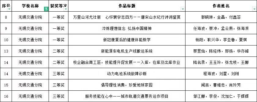 喜報(bào)！在江蘇省聯(lián)合職業(yè)技術(shù)學(xué)院2023年教學(xué)能力比賽中，任海波團(tuán)隊(duì)獲一等獎(jiǎng)，鄒江娜團(tuán)隊(duì)獲三等獎(jiǎng)