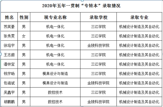 喜報!機械工程學(xué)院9名學(xué)生2020年“專轉(zhuǎn)本”獲錄取