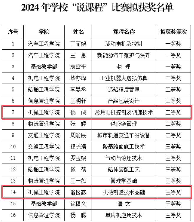 喜報(bào)！機(jī)械工程學(xué)院在學(xué)?！罢f課程”比賽中取得佳獎(jiǎng)