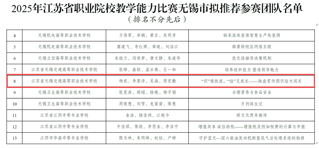 喜報：機械工程學(xué)院教師團隊成功斬獲2025年江蘇省職業(yè)院校教學(xué)能力比賽出線資格！