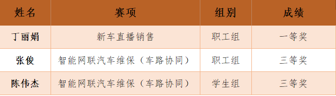 一等獎(jiǎng)！我校師生在江蘇省汽車行業(yè)職業(yè)技能競賽中表現(xiàn)優(yōu)異