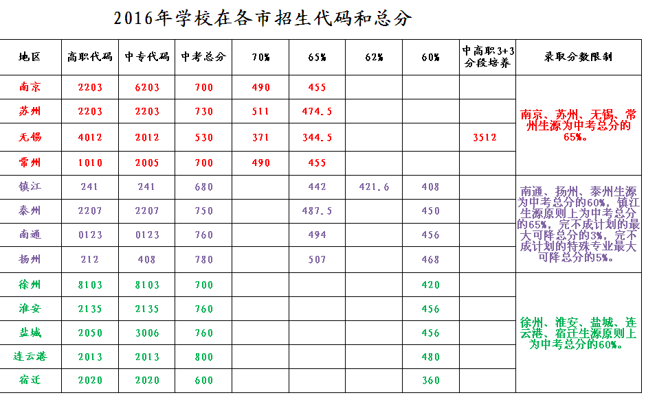2016年學(xué)校在各市招生代碼和總分